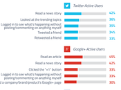 Conoce actividades realizadas usuarios Twitter, Google+ Facebook