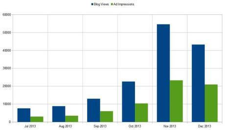 WordAds Blog Vistas vs Impresiones de anuncios