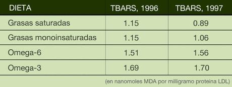 Tabla TBARS grasas saturadas, mono, omega-6 y omega-3