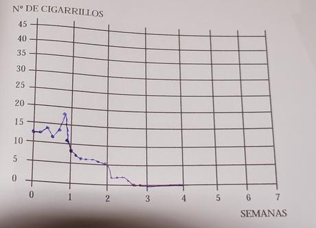 Cuando estuve 81 días sin tabaco