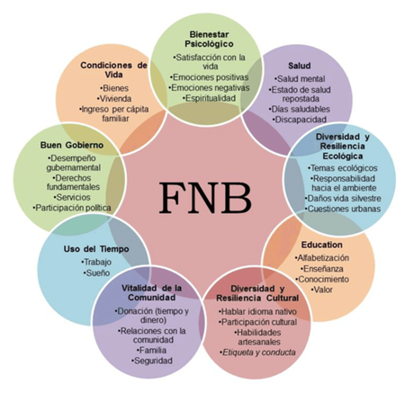 El índice de Felicidad Nacional Bruta (FNB) se divide en 9 áreas y está constituido por 33 indicadores. Bután tiene como referencia estos indicadores para valorar el progreso del país.