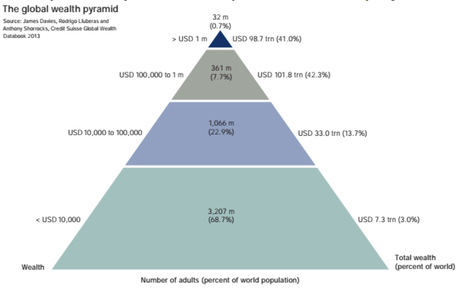 El 68% de la población mundial posee un escaso 3% de la riqueza total. Por contra, un 0,7% de privilegiados tienen más del 40% de la fortuna global. Fuente: Credit Suisse Global Wealth Report 2013.