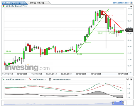 USDX y EUR/USD, Cierre Técnico Semana Nº 13/2015. USDX y EUR/USD, Cierre Técnico Semana Nº 13/2015.
