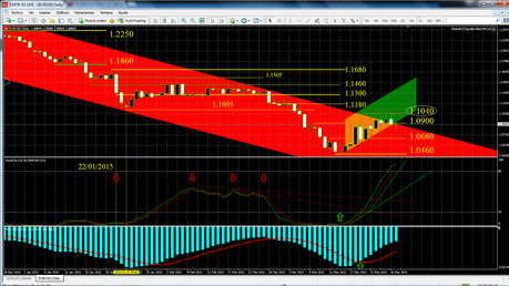 USDX y EUR/USD, Cierre Técnico Semana Nº 13/2015. USDX y EUR/USD, Cierre Técnico Semana Nº 13/2015.