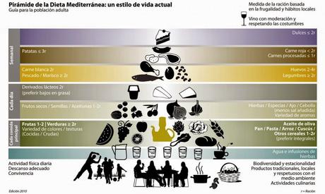 MEJORAR LA ALIMENTACIÓN CON LA DIETA MEDITERRÁNEA