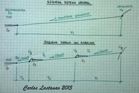 De nuevo polemicas con las riadas... las islas de grava