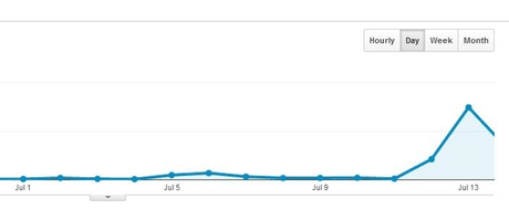 4 Razones por las que tu tráfico aumenta y tu conversión no ¡Y te encuentras algo así!