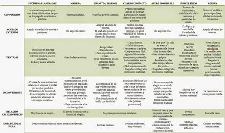 TIPOS DE ENCIMERAS PARA TU COCINA