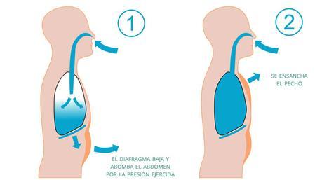 Mejora el rendimiento con la respiración abdominal