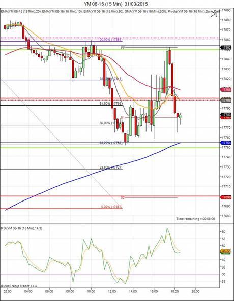 Mi camino diario en el trading: día 256 (31/03/2015) – Un día más sin operaciones Diario de trading de Sergi, Día 256 sesión DOW