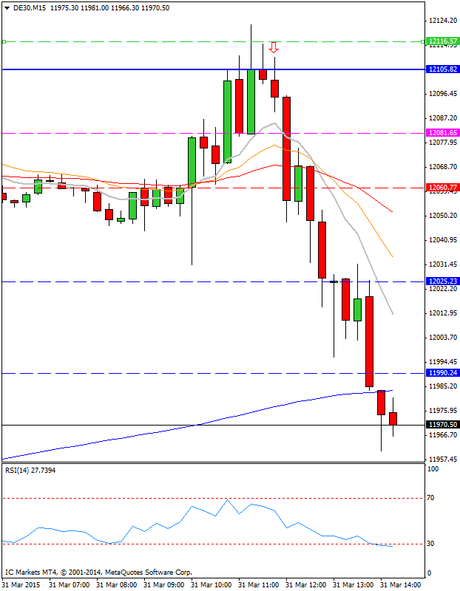 Mi camino diario en el trading: día 256 (31/03/2015) – Un día más sin operaciones Diario de trading de Sergi, Día 256 operación intradía no tomada 1