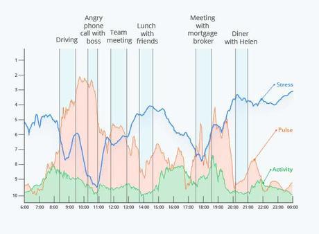 Emvio, el wearable que te dice cuándo estás estresado