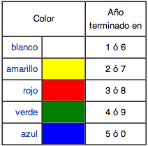 Pautas apícolas a tenér en cuenta - Bee guidelines to keep in mind. (Span and Eng)