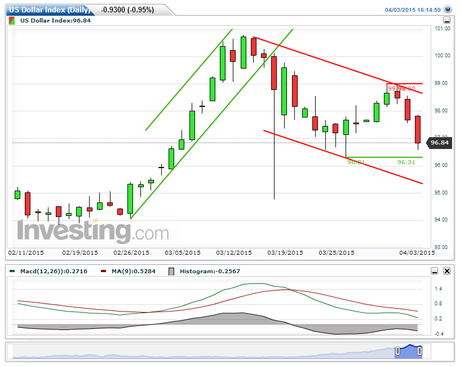 USDX  y  EUR/USD... Cierre Técnico Semana Nº 14/2015...