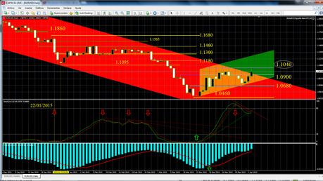USDX  y  EUR/USD... Cierre Técnico Semana Nº 14/2015...