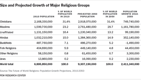 Religión y sociología: El futuro de las religiones del mundo.