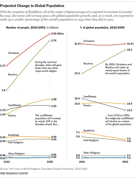  Cambio proyectado de la población mundial