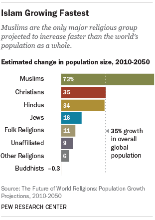 Religión y sociología: El futuro de las religiones del mundo.