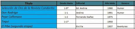 Comics en Chile - Catálogo de Revistas - Correcciones (I)