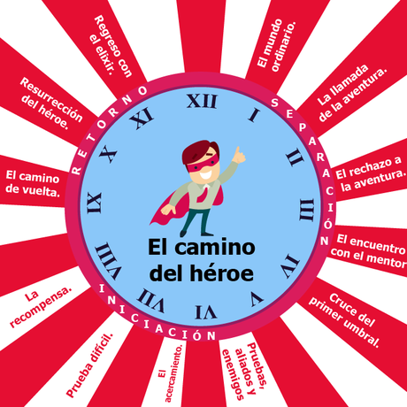 Infografía el camino del heroe gamificacion