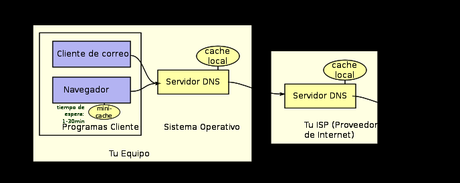 Como usar las DNS de Google