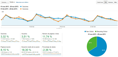 Vivir de un blog – Resumen de Marzo 2015 Estadísticas del blog Marzo 2015