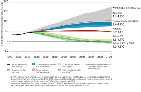 http://dev.climateactiontracker.org/assets/Global/CAT_Graph_global_141207_cs6_MS-01.png
