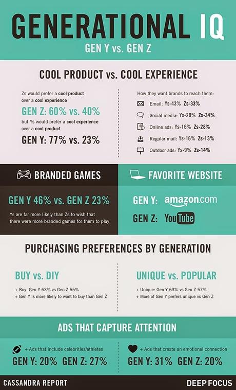 Generación Y vs. Generación Z, lo que cada una espera de las marcas