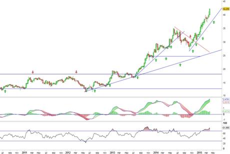 Análisis gráfico del valor analizado
