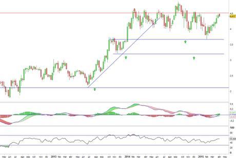 Análisis gráfico del valor analizado