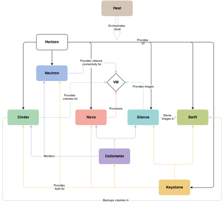 openstack services por DBigCloud