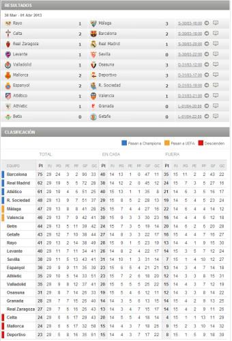 Empates para los de arriba y todo sigue igual - finalizó la jornada 29 de la Liga BBVA