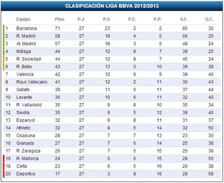Regreso de La Liga bipolar: Barcelona primero, Madrid segundo, el Atlético cae al tercer puesto