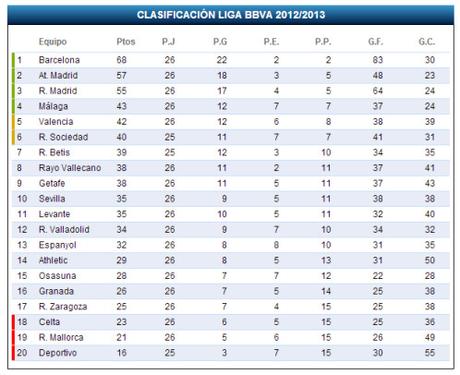 El Real Madrid se hace con par de Clásicos seguidos - aún así, Barcelona prosigue líder absoluto de la Liga