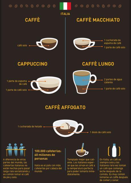 Tipos de cafés en Europa (#europamágica2015) caféItalia