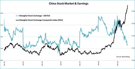 Brutal divergencia en la bolsa China: el índice se dispara mientras los
beneficios se hunden