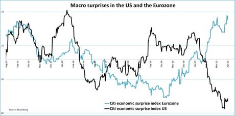 Los índices de sorpresas económicas en EEUU vs Europa: macro divergente