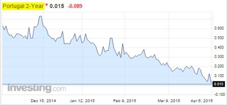 Los tipos siguen hundiéndose: Suiza tiene TODA la curva en negativo. España ya ha tocado el rojo.