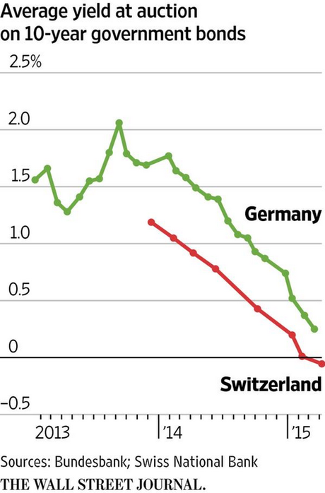 Los tipos siguen hundiéndose: Suiza tiene TODA la curva en negativo. España ya ha tocado el rojo.