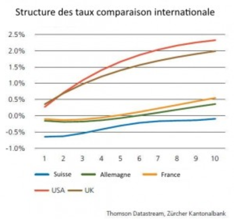 Los tipos siguen hundiéndose: Suiza tiene TODA la curva en negativo. España ya ha tocado el rojo.