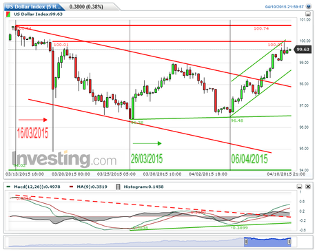 Análisis Técnicos de Mercado sólo referidos al USDX... Cierre Técnico, Semana Nº15/2015...
