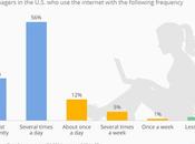 Cuánto conectan online adolescentes (USA) #infografia #infographic