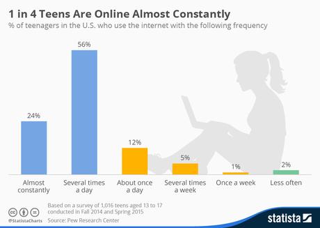 Infographic: 1 in 4 Teens Are Online Almost Constantly | Statista