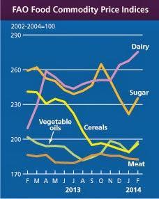 El precio de los Alimentos como factor desencadenante de las protestas en todo el mundo.