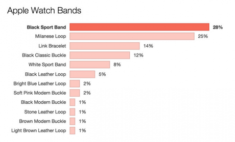 Primeras estimaciones de compras del iWatch Captura de pantalla 2015 04 13 a las 11.53.55 600x364 Estimaciones de compras del iWatch