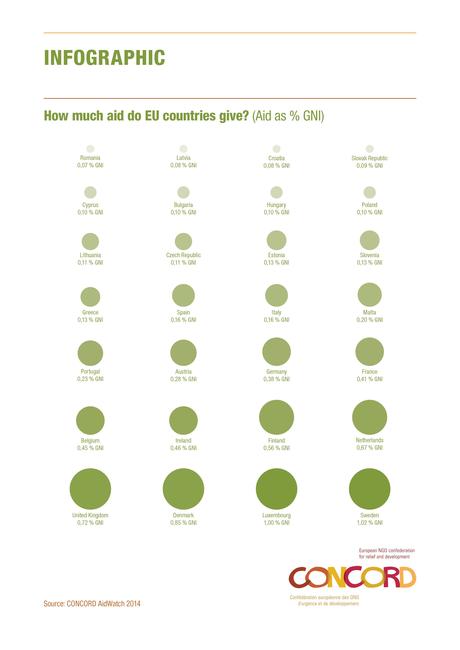 Ayuda al desarrollo por países en 2013 (% del PIB) / Concord