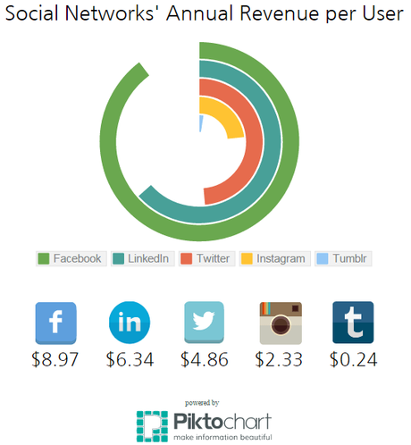 ¿Cuánto dinero vale cada usuario para algunas de las principales redes sociales?