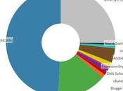 WordPress sirve para cualquier web?