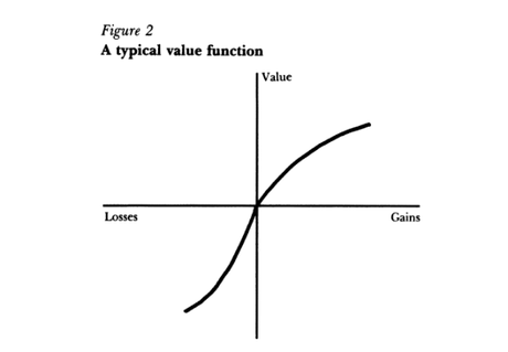 Gráfico que recoge la Teoría de las Perspectivas