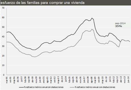 La vivienda en España: sigue sin estar barata, y quizá nunca lo esté